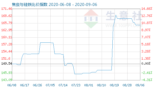 9月6日焦炭与硅铁比价指数图