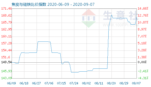9月7日焦炭与硅铁比价指数图