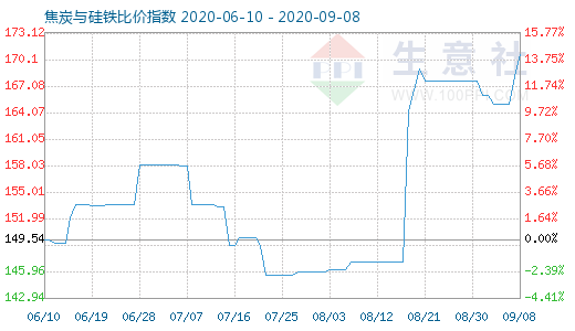 9月8日焦炭与硅铁比价指数图