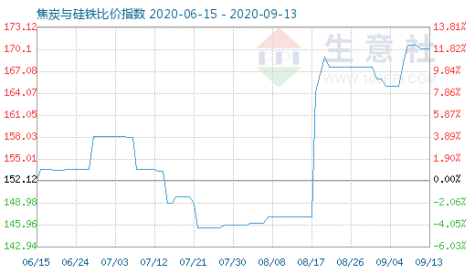 9月13日焦炭与硅铁比价指数图