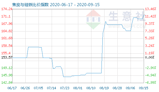 9月15日焦炭与硅铁比价指数图