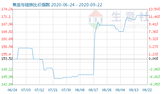 9月22日焦炭与硅铁比价指数图
