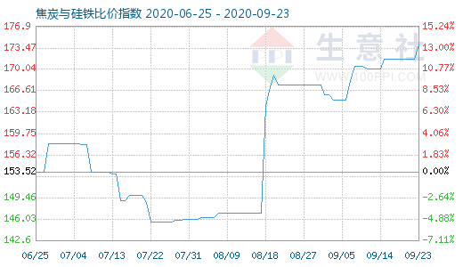 9月23日焦炭与硅铁比价指数图