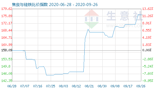 9月26日焦炭与硅铁比价指数图