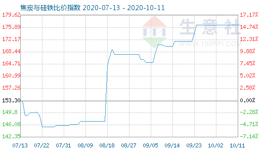 10月11日焦炭与硅铁比价指数图