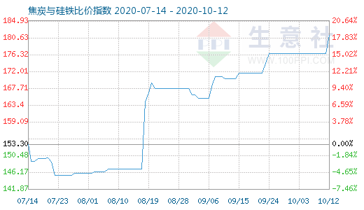 10月12日焦炭与硅铁比价指数图