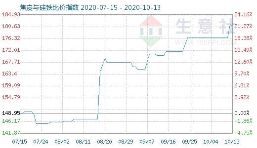 10月13日焦炭与硅铁比价指数图