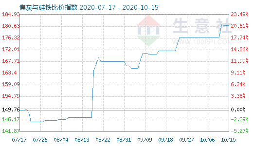 10月15日焦炭与硅铁比价指数图