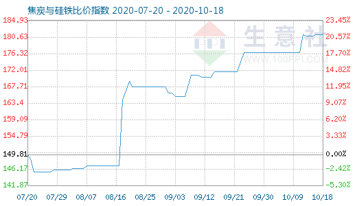 10月18日焦炭与硅铁比价指数图