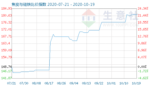 10月19日焦炭与硅铁比价指数图