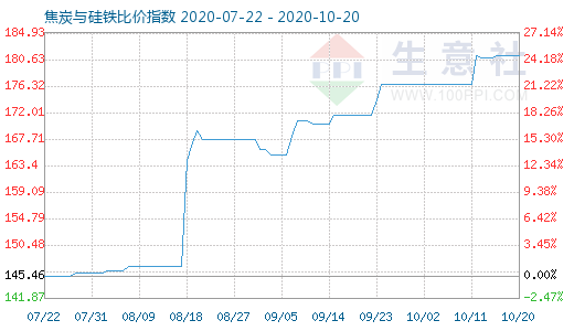 10月20日焦炭与硅铁比价指数图