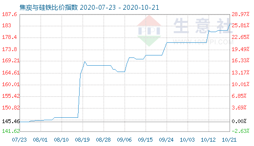 10月21日焦炭与硅铁比价指数图