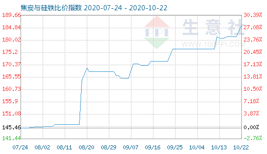 10月22日焦炭与硅铁比价指数图