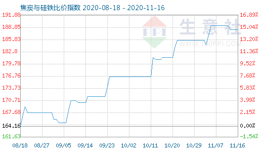 11月16日焦炭与硅铁比价指数图