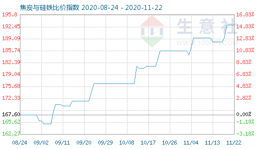11月22日焦炭与硅铁比价指数图