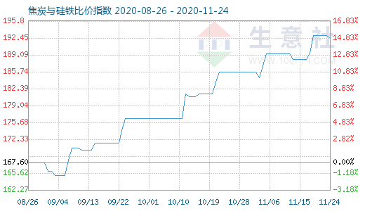 11月24日焦炭与硅铁比价指数图