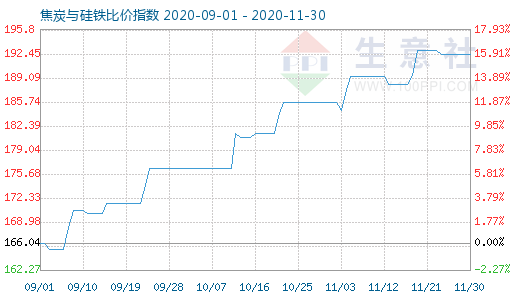 11月30日焦炭与硅铁比价指数图