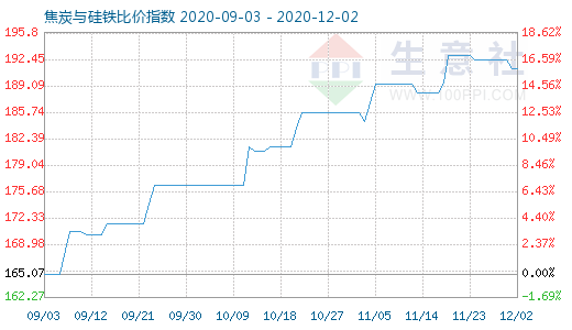 12月2日焦炭与硅铁比价指数图