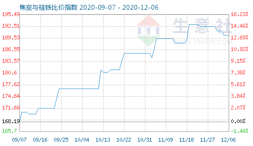 12月6日焦炭与硅铁比价指数图
