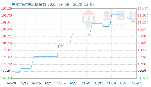 12月7日焦炭与硅铁比价指数图