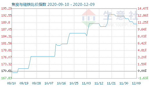 12月9日焦炭与硅铁比价指数图