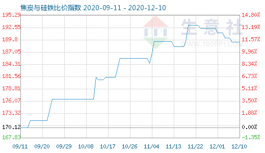 12月10日焦炭与硅铁比价指数图