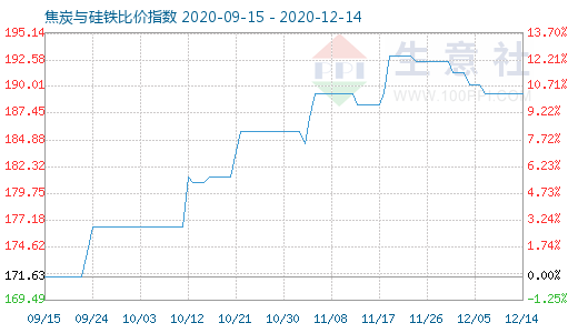12月14日焦炭与硅铁比价指数图