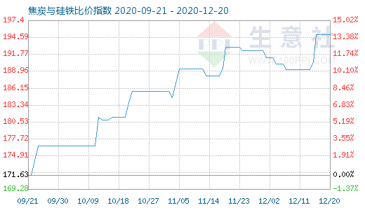 12月20日焦炭与硅铁比价指数图
