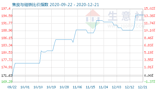 12月21日焦炭与硅铁比价指数图