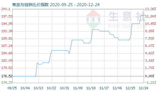 12月24日焦炭与硅铁比价指数图