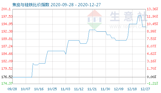 12月27日焦炭与硅铁比价指数图