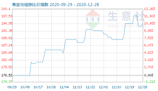 12月28日焦炭与硅铁比价指数图