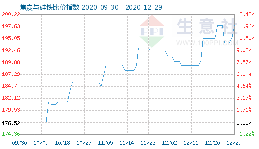 12月29日焦炭与硅铁比价指数图