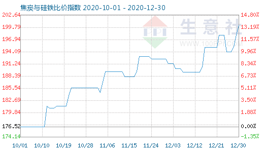 12月30日焦炭与硅铁比价指数图