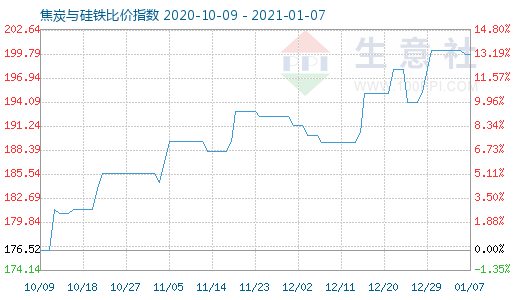 1月7日焦炭与硅铁比价指数图