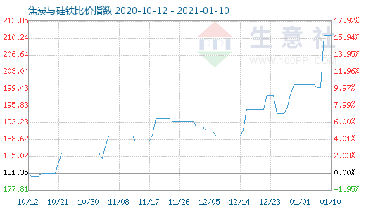 1月10日焦炭与硅铁比价指数图