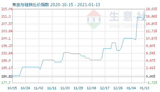 1月13日焦炭与硅铁比价指数图