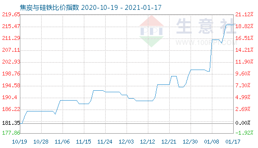 1月17日焦炭与硅铁比价指数图