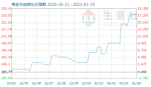 1月19日焦炭与硅铁比价指数图