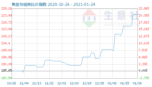 1月24日焦炭与硅铁比价指数图
