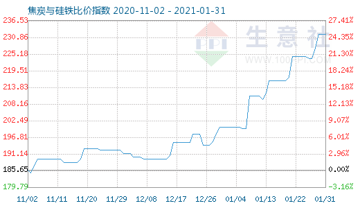 1月31日焦炭与硅铁比价指数图