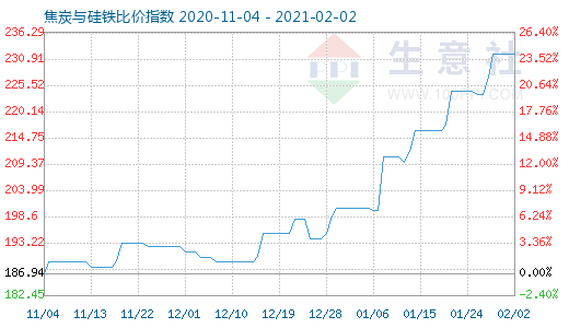 2月2日焦炭与硅铁比价指数图