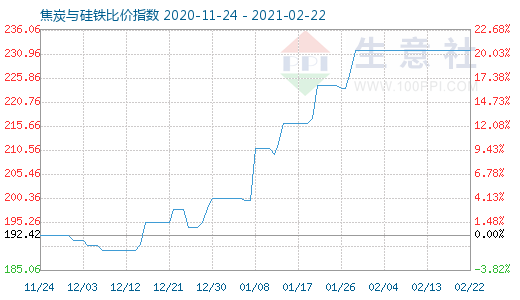 2月22日焦炭与硅铁比价指数图