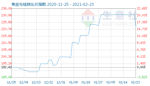 2月23日焦炭与硅铁比价指数图