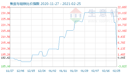 2月25日焦炭与硅铁比价指数图