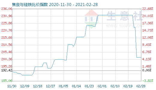 2月28日焦炭与硅铁比价指数图