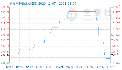 3月7日焦炭与硅铁比价指数图