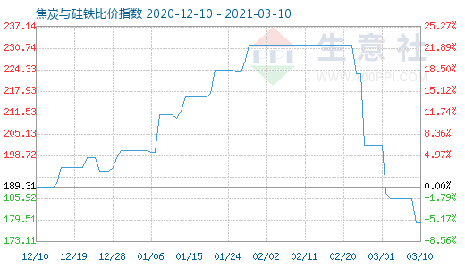 3月10日焦炭与硅铁比价指数图