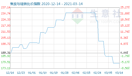 3月14日焦炭与硅铁比价指数图