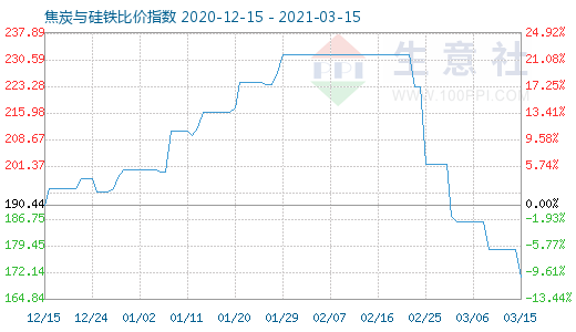 3月15日焦炭与硅铁比价指数图
